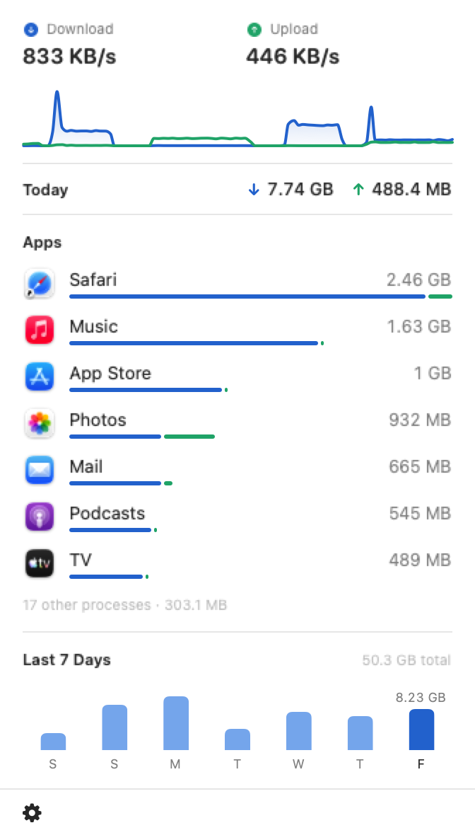 DataTally menu bar popover showing live download and upload speeds, today's totals, per-app data usage, and a seven-day history chart